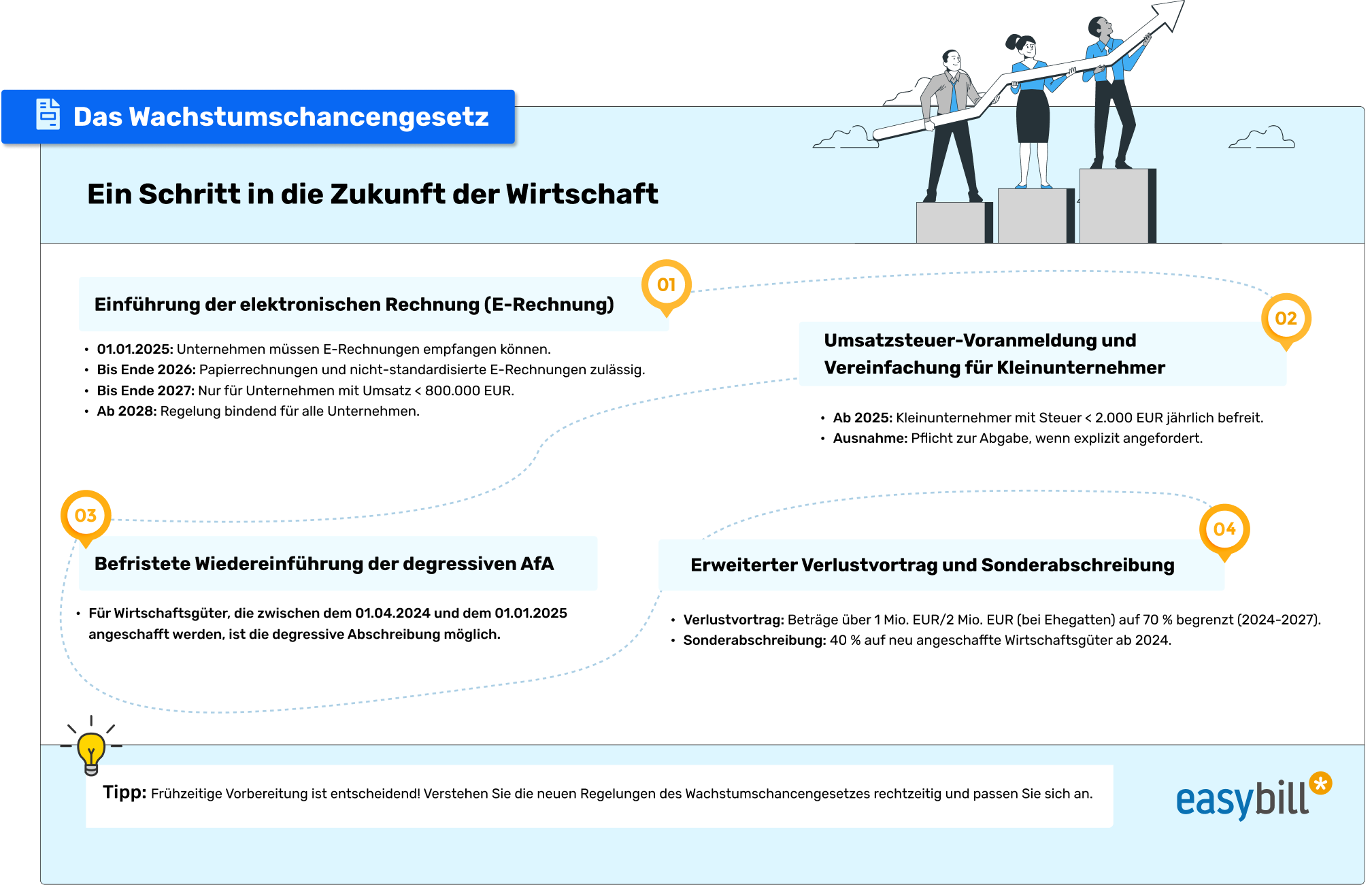 Das Wachstumschancengesetz Steuerliche Erleichterungen für Unternehmen