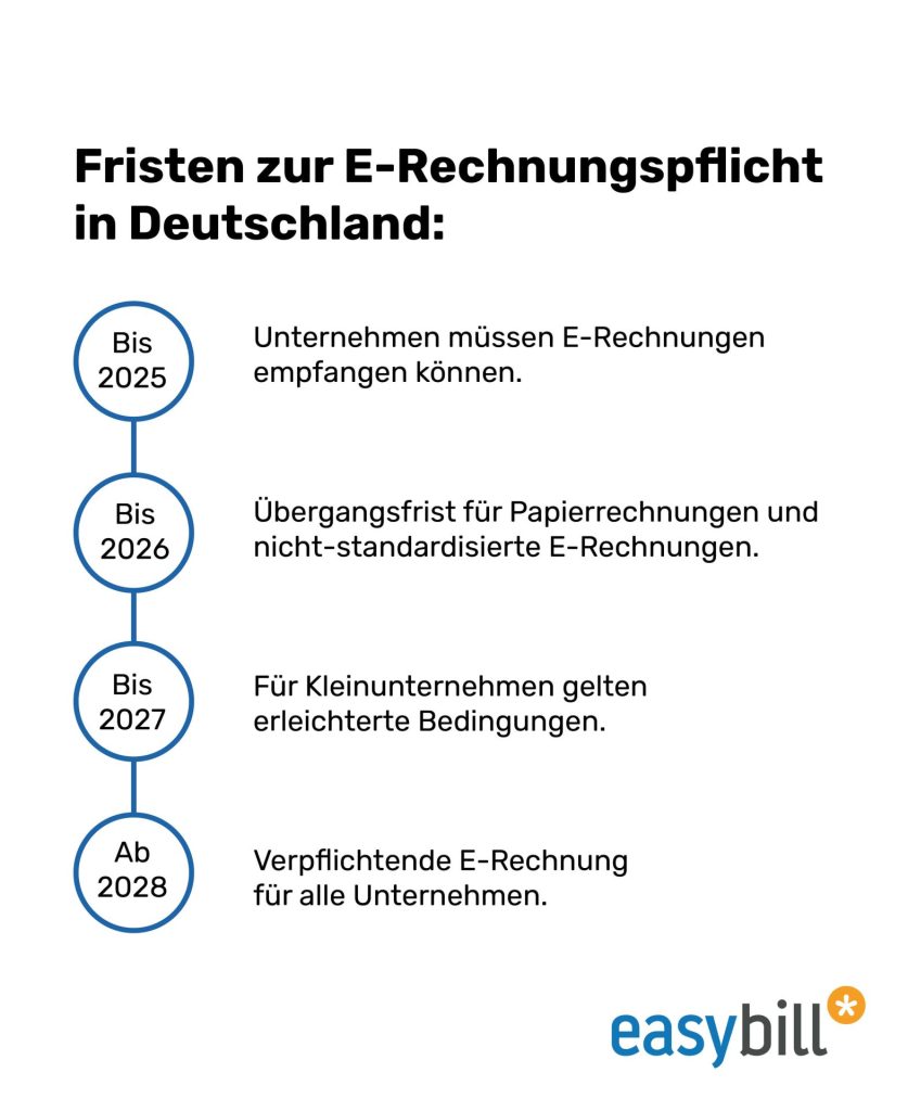 Timeline zur E-Rechnungspflicht 2025, basierend auf den Fristen