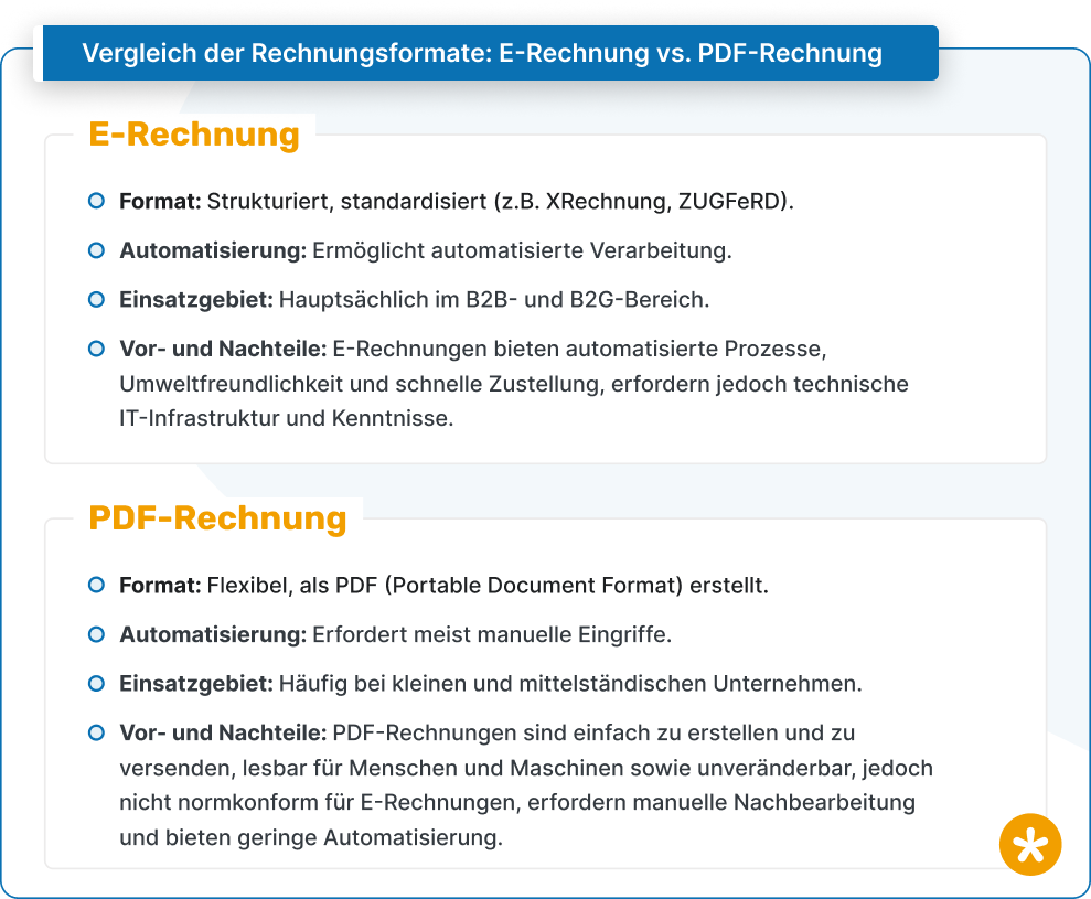 Vergleich der Rechnungsformate: E-Rechnung vs. PDF-Rechnung. E-Rechnung ist strukturiert und standardisiert, ermöglicht automatisierte Verarbeitung und wird im B2B- und B2G-Bereich eingesetzt.