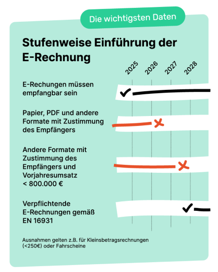 Infografik zur stufenweisen Einführung der E-Rechnung. Die Grafik zeigt die Zeitachse von 2025 bis 2028 und erläutert, wann welche Rechnungsformate verpflichtend oder mit Zustimmung des Empfängers zulässig sind. Ab 2025 müssen E-Rechnungen empfangbar sein. Papier, PDF und andere Formate dürfen nur noch bis 2027 mit Zustimmung des Empfängers verwendet werden. Ab 2028 sind ausschließlich E-Rechnungen gemäß EN 16931 verpflichtend, mit Ausnahme von Kleinbetragsrechnungen unter 250 Euro und Fahrscheinen