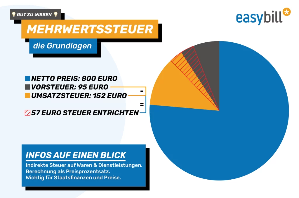 Infografik zur Mehrwertsteuer mit Beispielberechnung und wichtigen Grundlagen. Netto-Preis, Vorsteuer, Umsatzsteuer und zu entrichtende Steuerbeträge werden anschaulich dargestellt.
