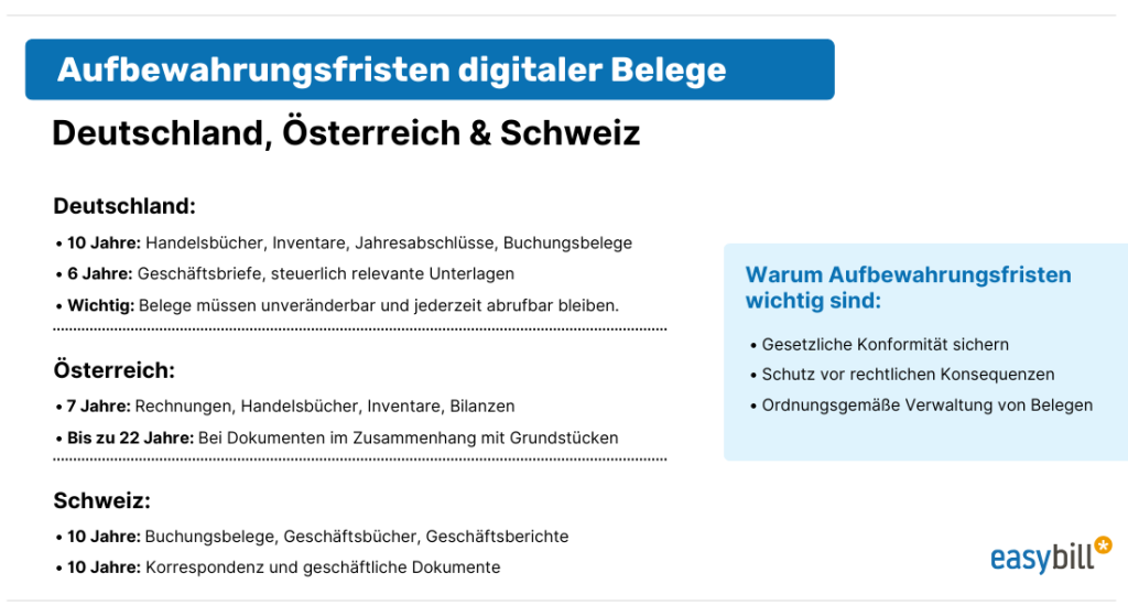 nfografik zu den gesetzlichen Aufbewahrungsfristen digitaler Belege in Deutschland, Österreich und der Schweiz.