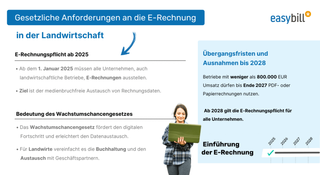 Infografik über die gesetzlichen Anforderungen an die E-Rechnung in der Landwirtschaft, mit Fokus auf die E-Rechnungspflicht ab 2025, die Bedeutung des Wachstumschancengesetzes und die Übergangsfristen bis 2028.
