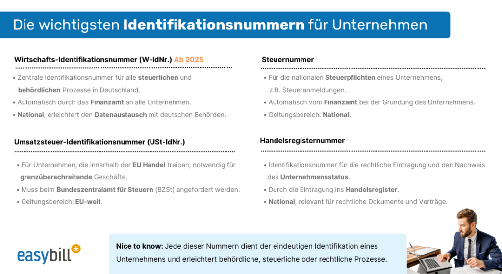 nfografik über die wichtigsten Identifikationsnummern für Unternehmen in Deutschland. Zeigt die Wirtschafts-Identifikationsnummer (W-IdNr.), die Umsatzsteuer-Identifikationsnummer (USt-IdNr.), die Steuernummer und die Handelsregisternummer mit ihren jeweiligen Verwendungszwecken und Zuweisungsprozessen.