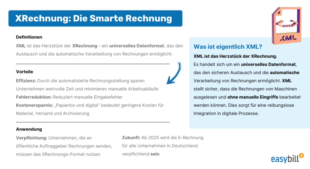 Infografik zur XRechnung mit Definitionen, Vorteilen, Anwendung und einer Erklärung von XML als Herzstück der XRechnung.